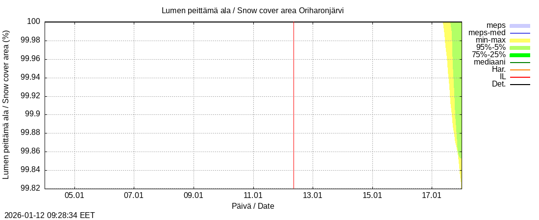 Kokem&auml;enjoen vesist&ouml;alue - Oriharonjärvi l: tuntiennuste