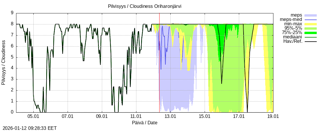 Kokem&auml;enjoen vesist&ouml;alue - Oriharonjärvi l: tuntiennuste