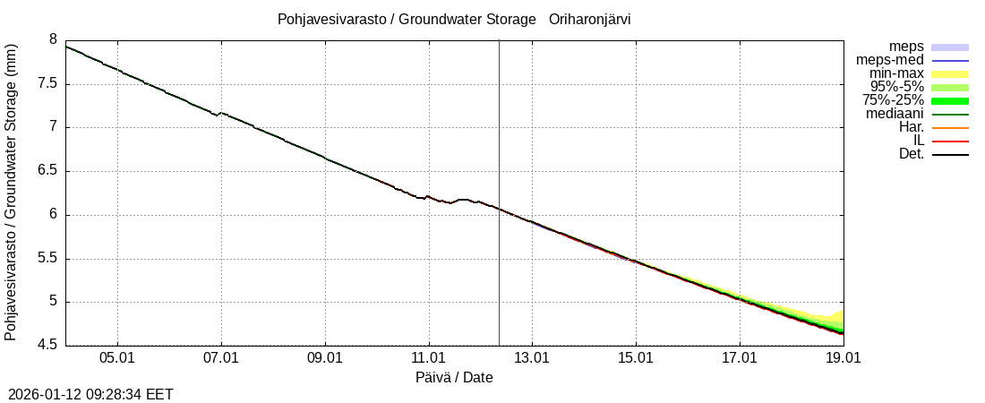 Kokem&auml;enjoen vesist&ouml;alue - Oriharonjärvi l: tuntiennuste