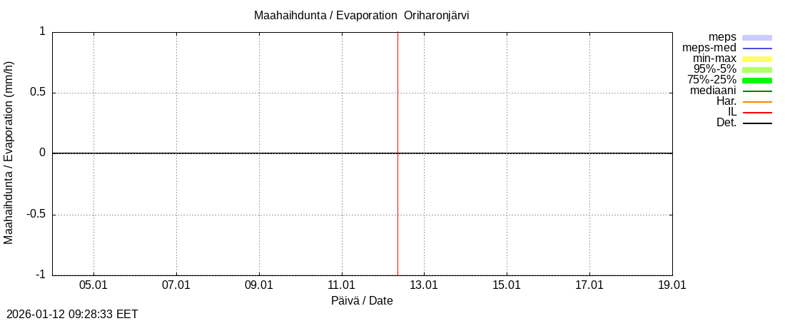Kokem&auml;enjoen vesist&ouml;alue - Oriharonjärvi l: tuntiennuste