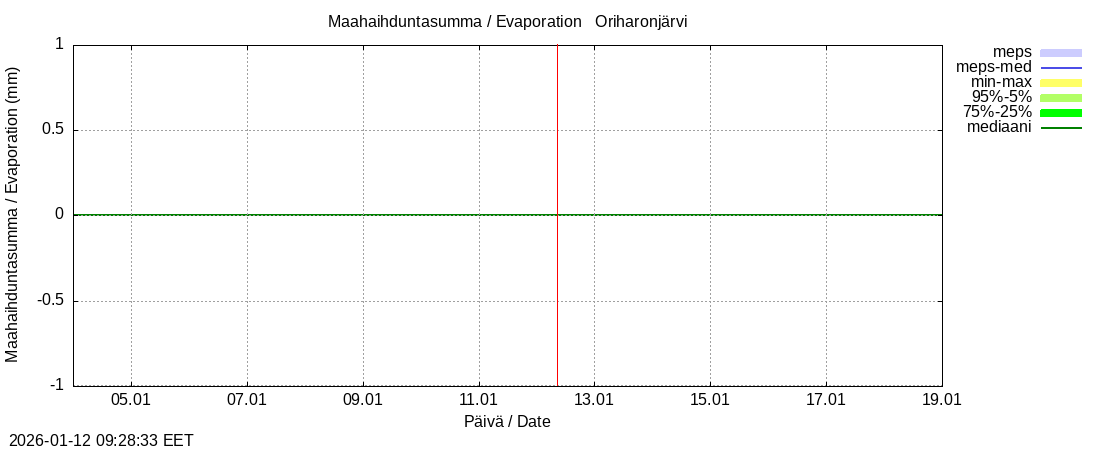 Kokem&auml;enjoen vesist&ouml;alue - Oriharonjärvi l: tuntiennuste