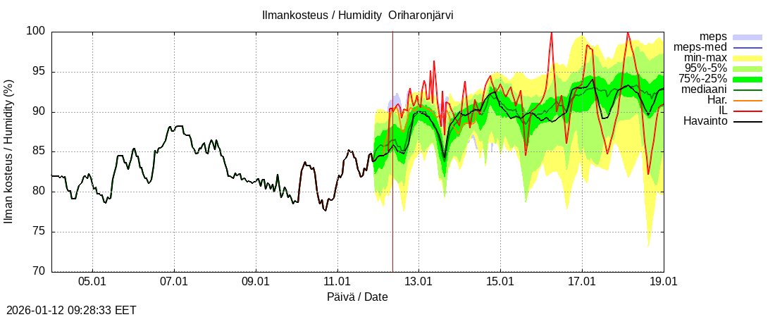 Kokem&auml;enjoen vesist&ouml;alue - Oriharonjärvi l: tuntiennuste