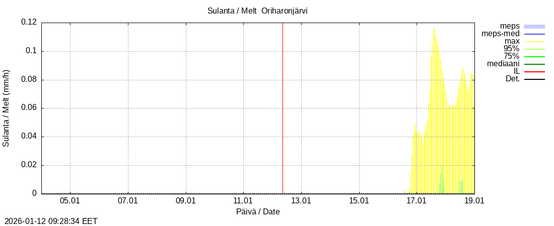 Kokem&auml;enjoen vesist&ouml;alue - Oriharonjärvi l: tuntiennuste