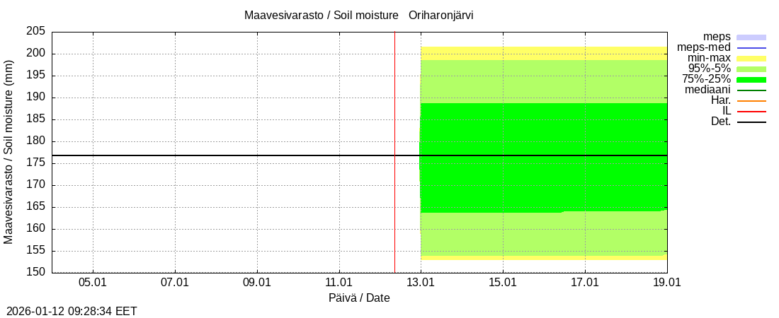 Kokem&auml;enjoen vesist&ouml;alue - Oriharonjärvi l: tuntiennuste