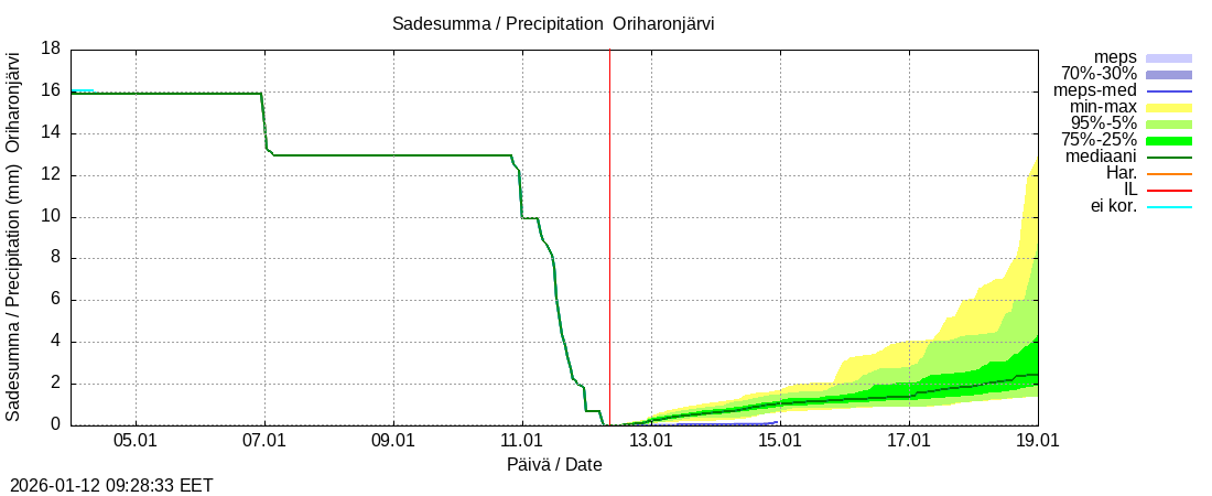 Kokem&auml;enjoen vesist&ouml;alue - Oriharonjärvi l: tuntiennuste