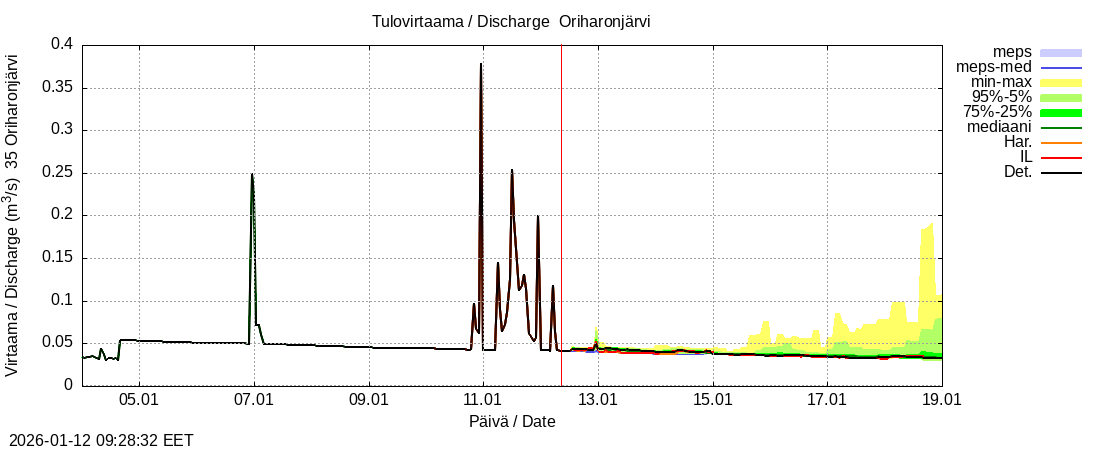Kokem&auml;enjoen vesist&ouml;alue - Oriharonjärvi l: tuntiennuste
