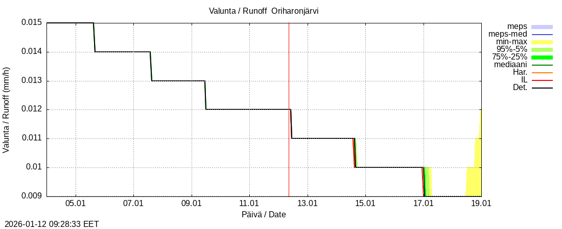 Kokem&auml;enjoen vesist&ouml;alue - Oriharonjärvi l: tuntiennuste