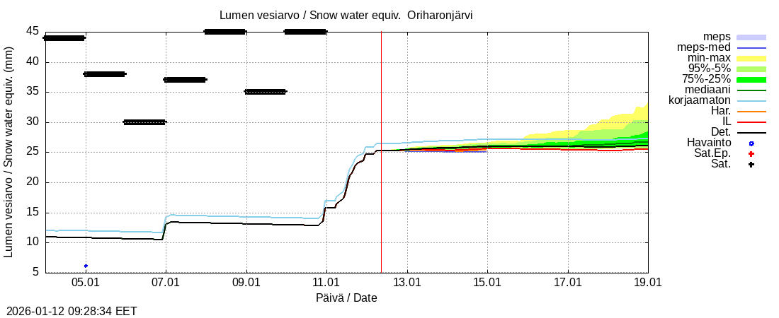 Kokem&auml;enjoen vesist&ouml;alue - Oriharonjärvi l: tuntiennuste