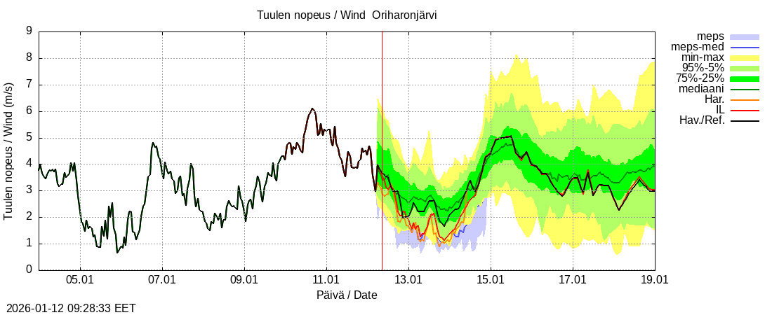 Kokem&auml;enjoen vesist&ouml;alue - Oriharonjärvi l: tuntiennuste