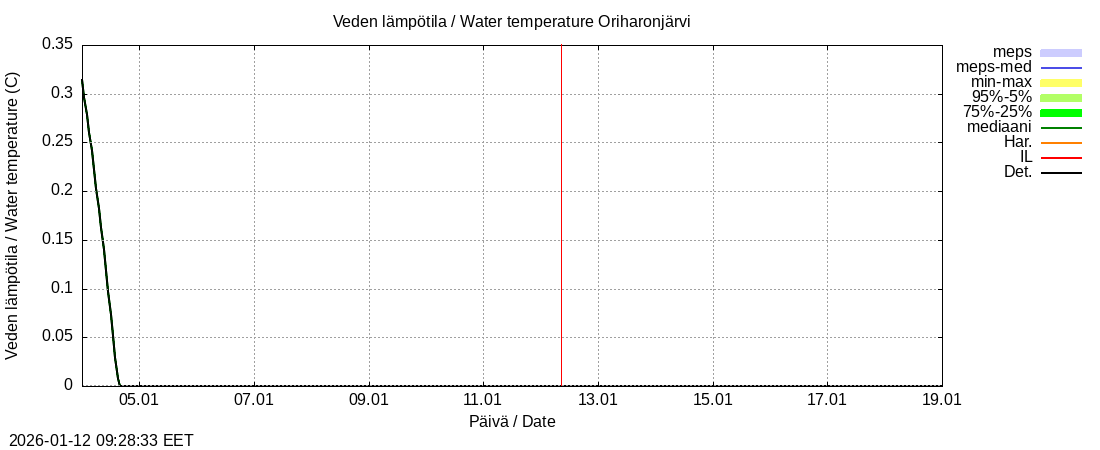 Kokem&auml;enjoen vesist&ouml;alue - Oriharonjärvi l: tuntiennuste