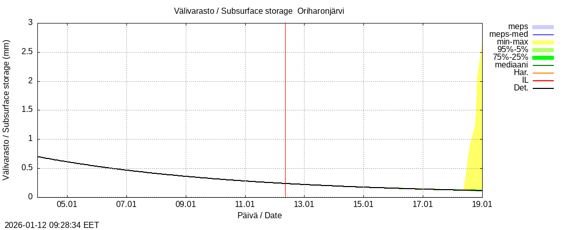 Kokem&auml;enjoen vesist&ouml;alue - Oriharonjärvi l: tuntiennuste