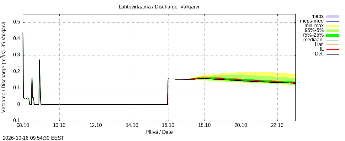 Kokemäenjoen vesistöalue - Valkjärvi: tuntiennuste