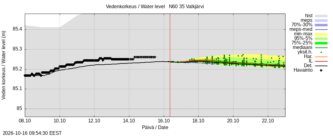 Kokemäenjoen vesistöalue - Valkjärvi: tuntiennuste