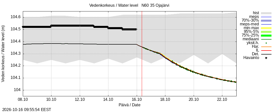 Kokemäenjoen vesistöalue - Ojajärvi: tuntiennuste