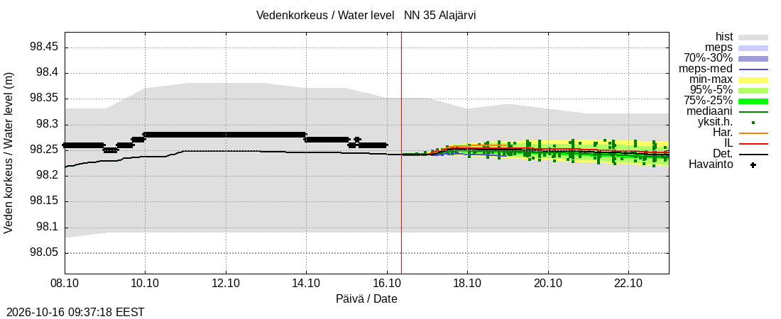 Kokemäenjoen vesistöalue - Alajärvi: tuntiennuste