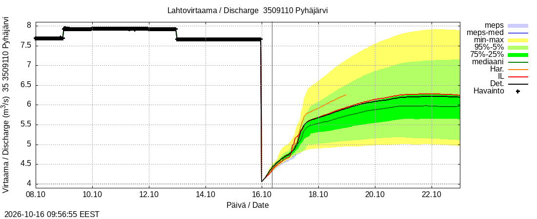 Kokemäenjoen vesistöalue - Pyhäjärvi: tuntiennuste