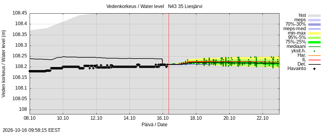 Kokemäenjoen vesistöalue - Liesjärvi: tuntiennuste