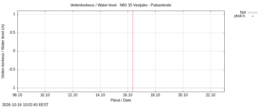 Kokemäenjoen vesistöalue - Palsankoski: tuntiennuste