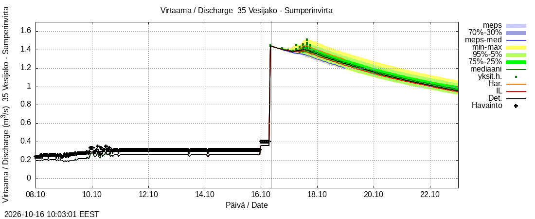 Kokemäenjoen vesistöalue - Sumperinvirta: tuntiennuste
