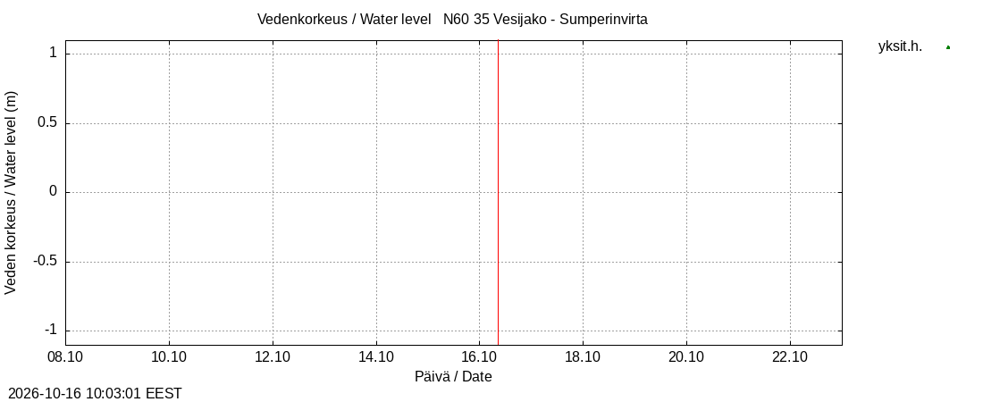 Kokemäenjoen vesistöalue - Sumperinvirta: tuntiennuste