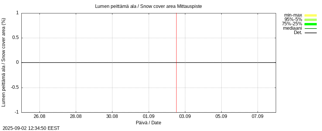 Kokem&auml;enjoen vesist&ouml;alue - Vanajavesi -: tuntiennuste