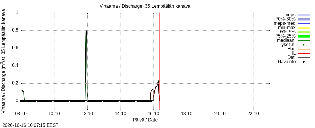 Kokemäenjoen vesistöalue - Vanajavesi - Lempäälän kanava: tuntiennuste
