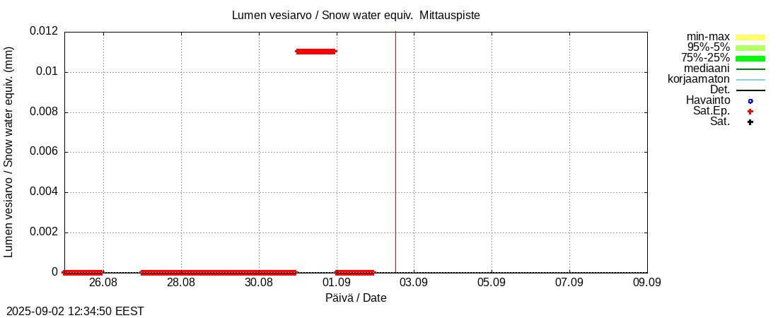 Kokem&auml;enjoen vesist&ouml;alue - Vanajavesi -: tuntiennuste