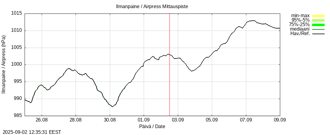 Kokem&auml;enjoen vesist&ouml;alue - Vanajavesi -: tuntiennuste