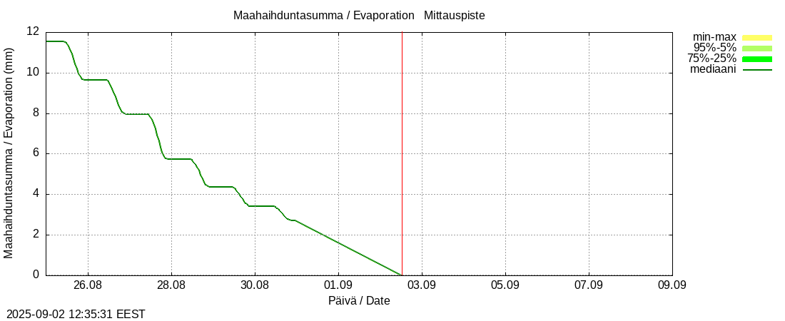 Kokem&auml;enjoen vesist&ouml;alue - Vanajavesi -: tuntiennuste