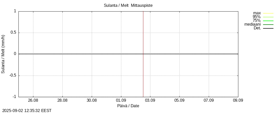 Kokem&auml;enjoen vesist&ouml;alue - Vanajavesi -: tuntiennuste