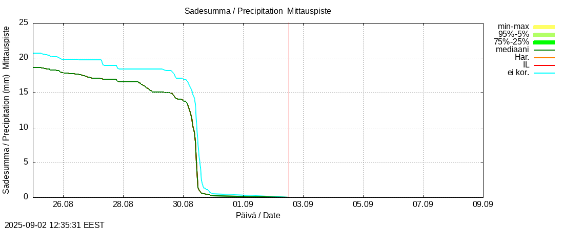 Kokem&auml;enjoen vesist&ouml;alue - Vanajavesi -: tuntiennuste