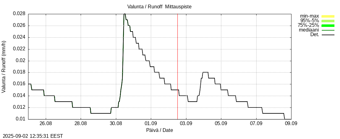 Kokem&auml;enjoen vesist&ouml;alue - Vanajavesi -: tuntiennuste