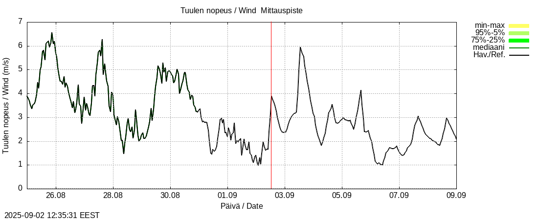 Kokem&auml;enjoen vesist&ouml;alue - Vanajavesi -: tuntiennuste