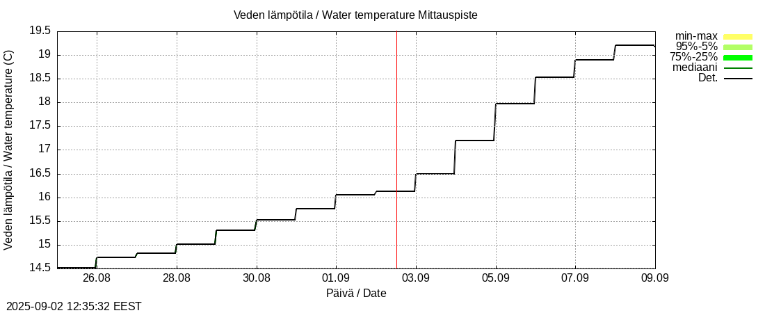 Kokem&auml;enjoen vesist&ouml;alue - Vanajavesi -: tuntiennuste