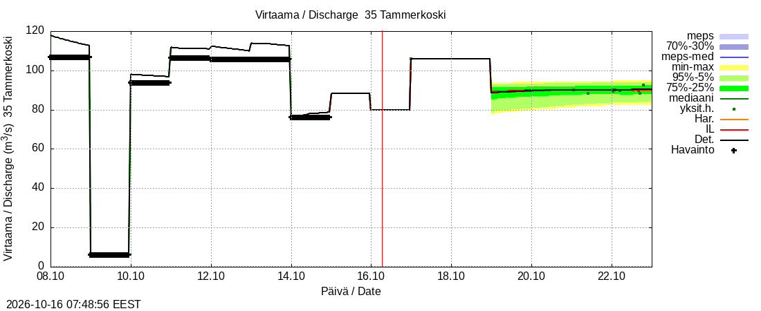 Kokemäenjoen vesistöalue - Tammerkoski: tuntiennuste
