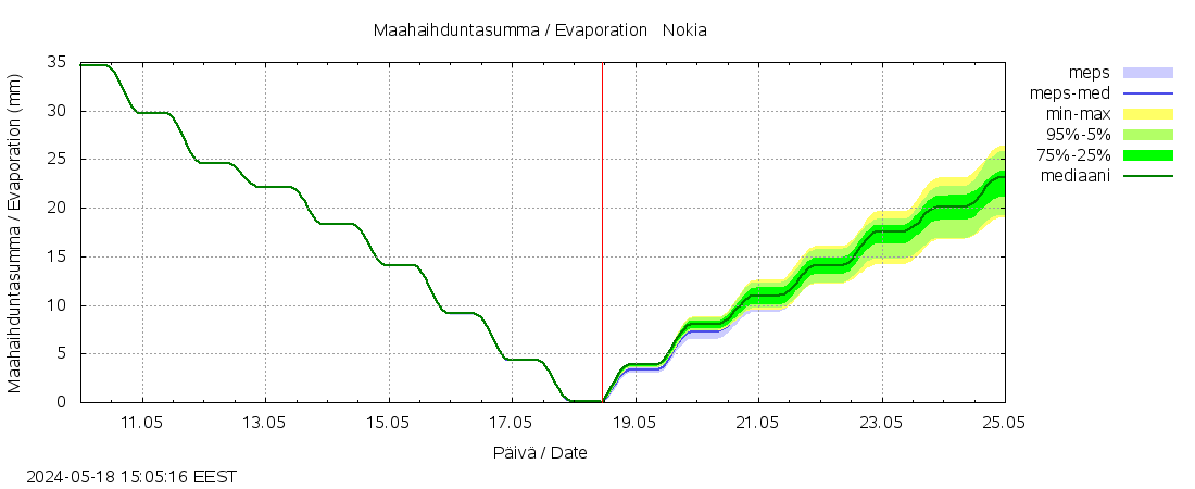 Kokemäenjoen vesistöalue - Nokia / Melo: tuntiennuste