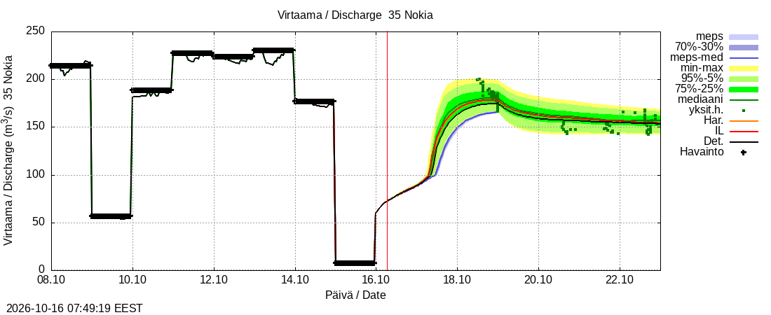 Kokemäenjoen vesistöalue - Nokia / Melo: tuntiennuste
