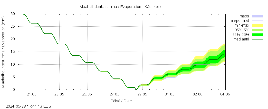 Kokemäenjoen vesistöalue - Käenkoski: tuntiennuste