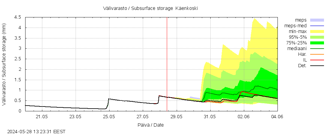 Kokemäenjoen vesistöalue - Käenkoski: tuntiennuste