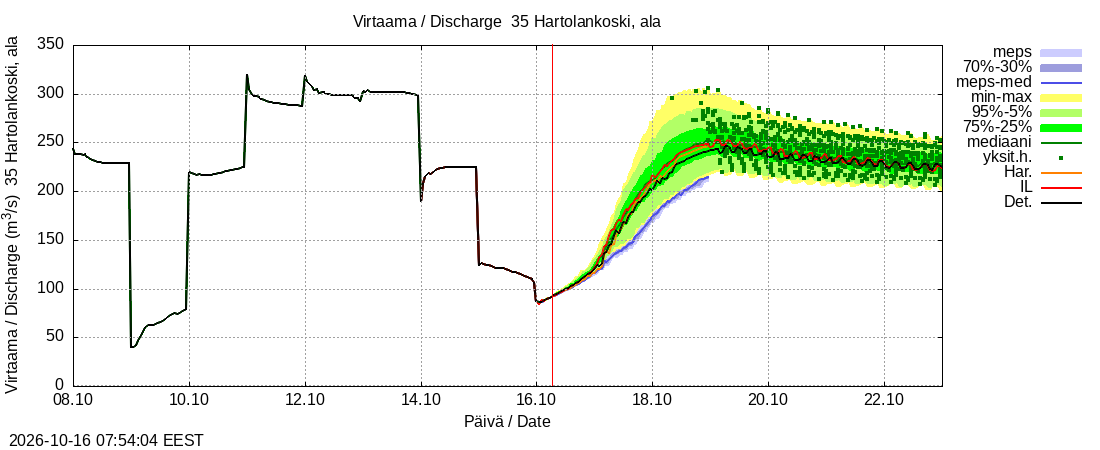 Kokemäenjoen vesistöalue - Tyrvää (Hartolankoski ala): tuntiennuste