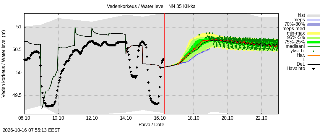 Kokemäenjoen vesistöalue - Kiikka: tuntiennuste