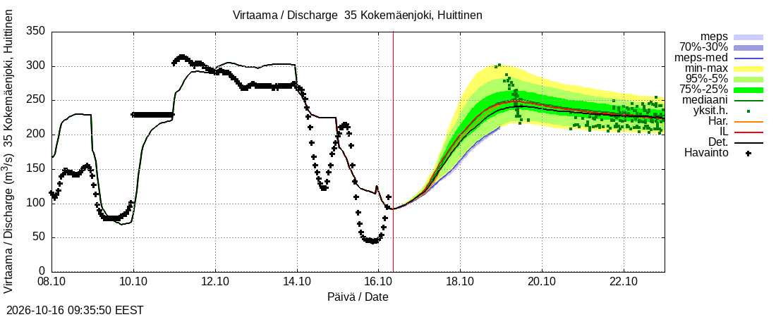 Kokemäenjoen vesistöalue - Kokemäenjoki Huittinen: tuntiennuste