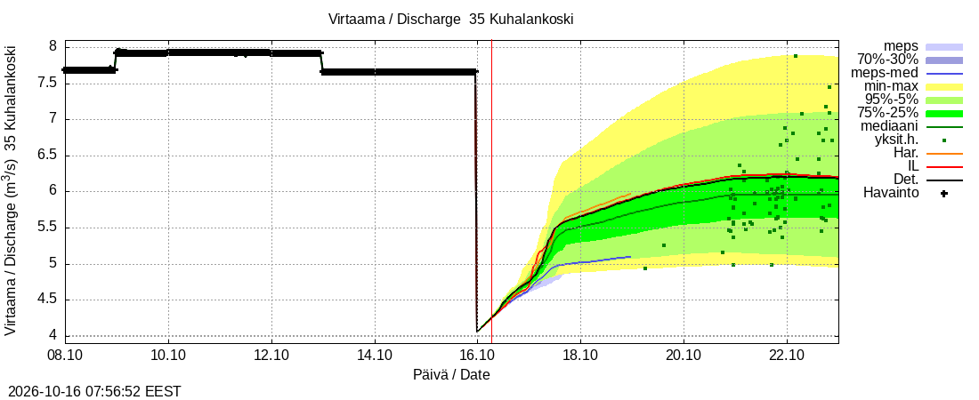 Kokemäenjoen vesistöalue - Kuhalankoski: tuntiennuste