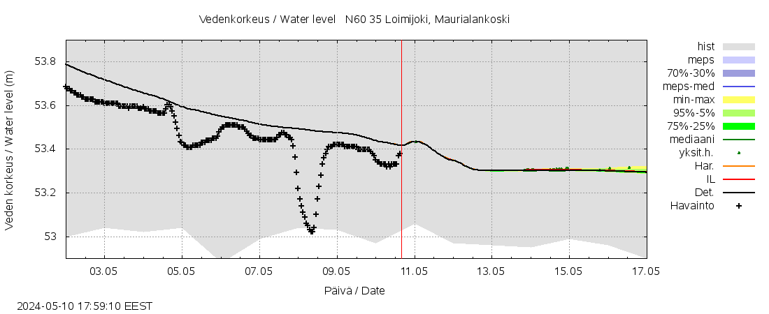 Kokemäenjoki watershed - Loimijoki Maurialankoski: tuntiennuste