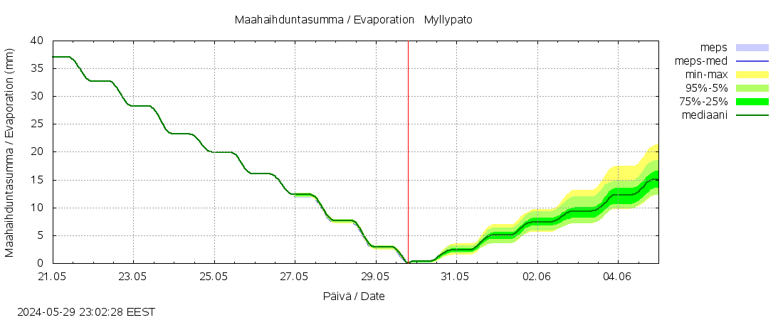 Kokemäenjoen vesistöalue - Myllypato: tuntiennuste