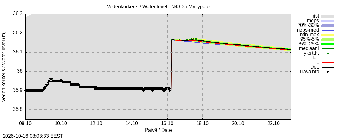 Kokemäenjoen vesistöalue - Myllypato: tuntiennuste