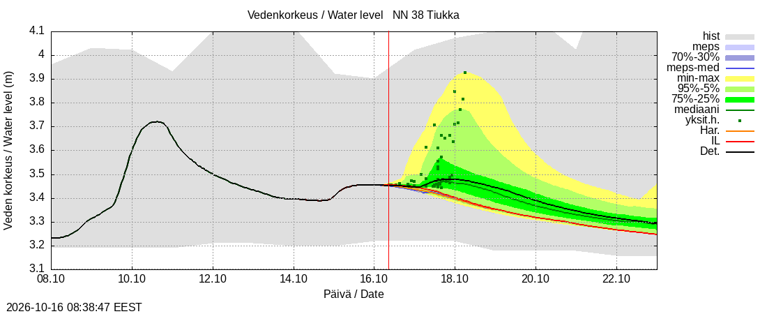 Teuvanjoen vesistöalue - Tiukka: tuntiennuste