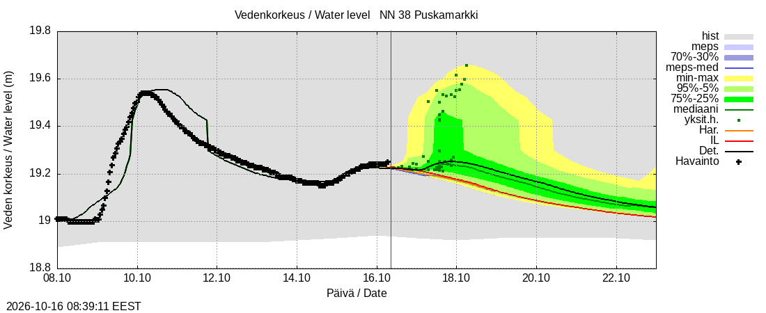 Teuvanjoen vesistöalue - Puskamarkki: tuntiennuste