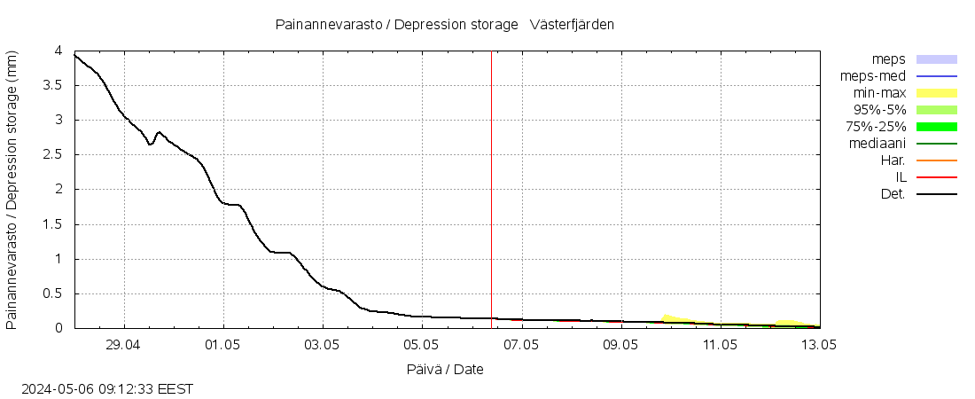 Närpiönjoen vesistöalue - Västerfjärden: tuntiennuste