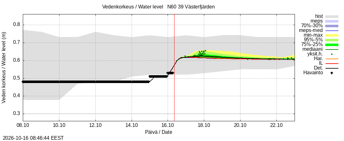 Närpiönjoen vesistöalue - Västerfjärden: tuntiennuste